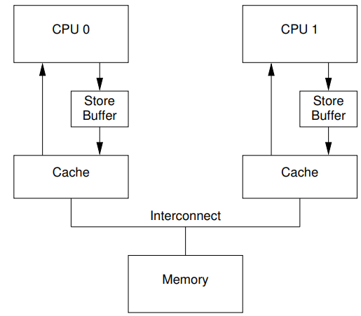 内存一致性(Memory Consistency)模型简介