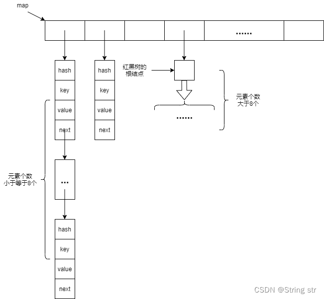 hashmap