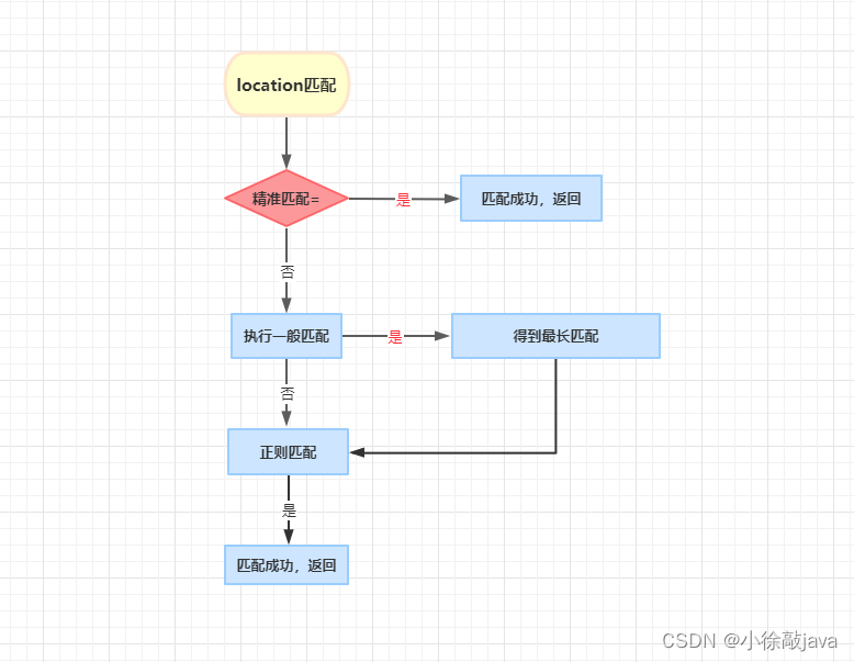 nginx配置文件 location语法