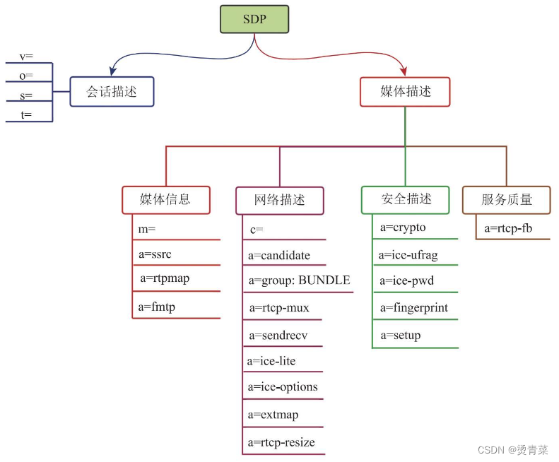 WebRTC | SDP详解