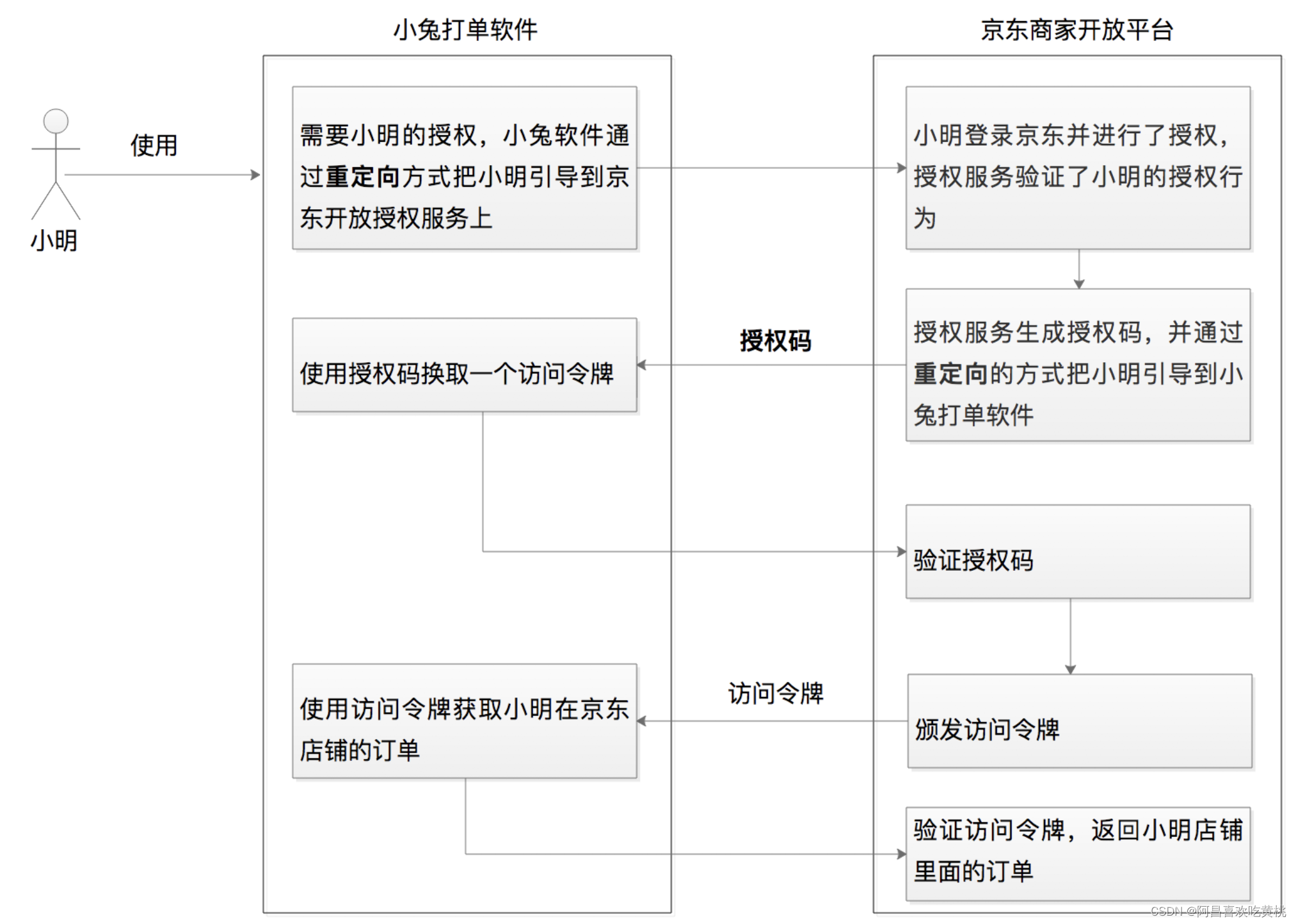 Day972.OAuth 2.0是要通过什么方式解决什么问题？ -OAuth 2.0