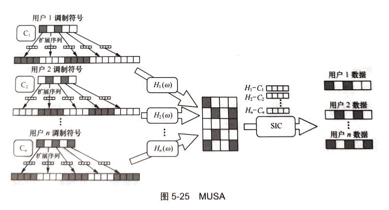 5G笔记| 概述：F-OFDM、新型NOMA多址