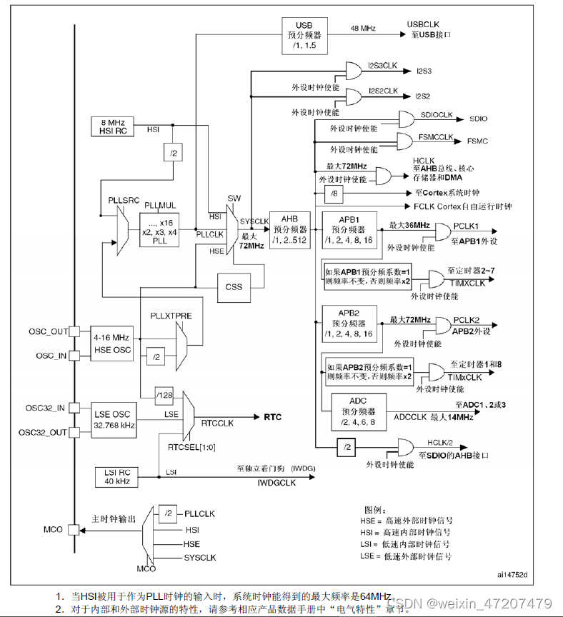 单片机第三季-第二课：STM32存储器、电源和时钟体系