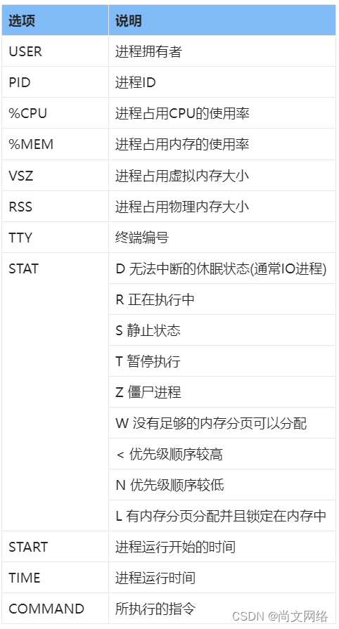 ps,查看Linux系统进程信息小帮手-尚文网络xUP楠哥