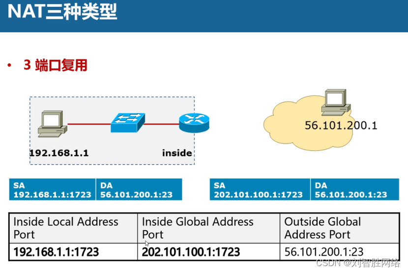 nat网络地址转换的解析和配置