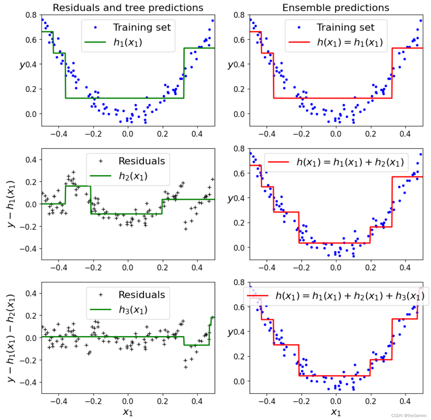 可视化展示 Gradient Boosting 流程