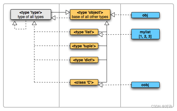 Python对象(Object)与类型(Type)的关系