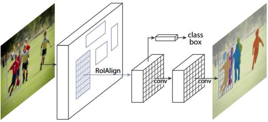 ▲ 图2.1.1 Mask R-CNN算法结构