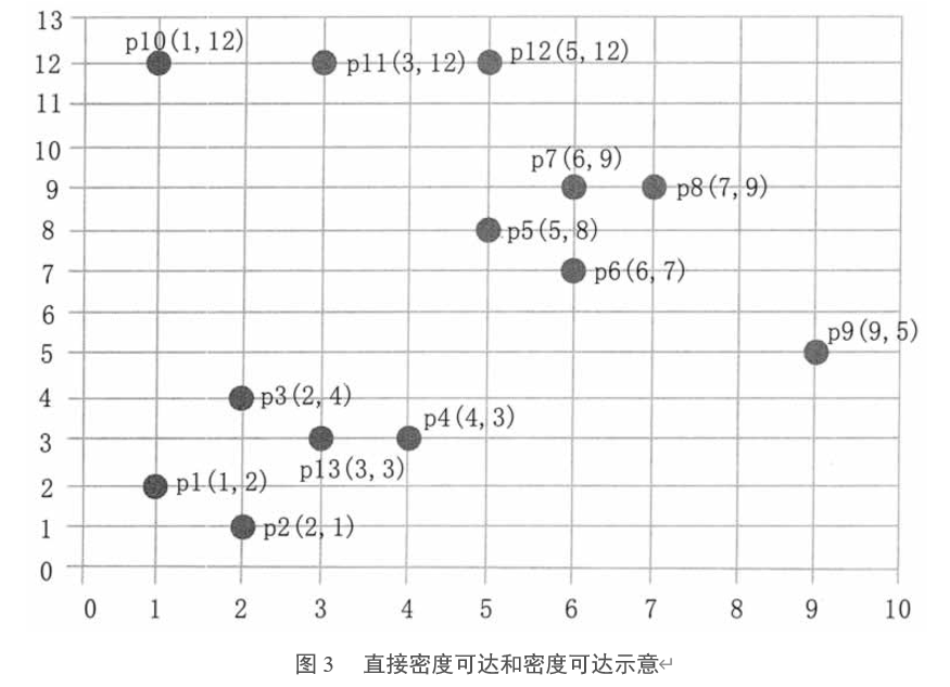图3  直接密度可达和密度可达示意