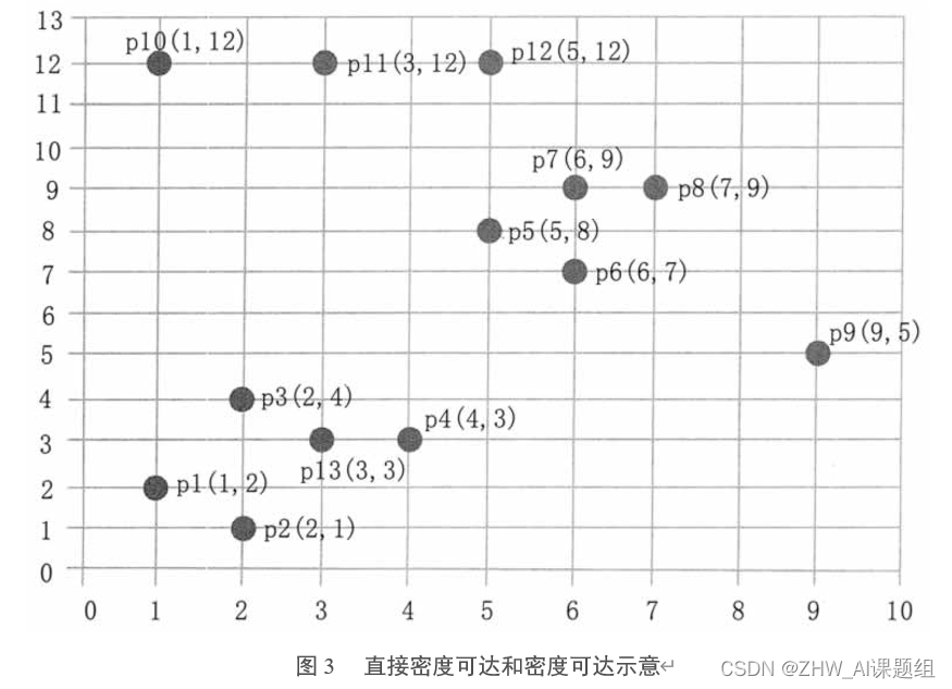 图3  直接密度可达和密度可达示意