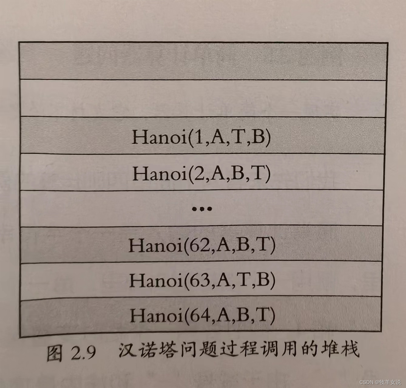 《计算之魂》读书笔记——递归与堆栈的关系