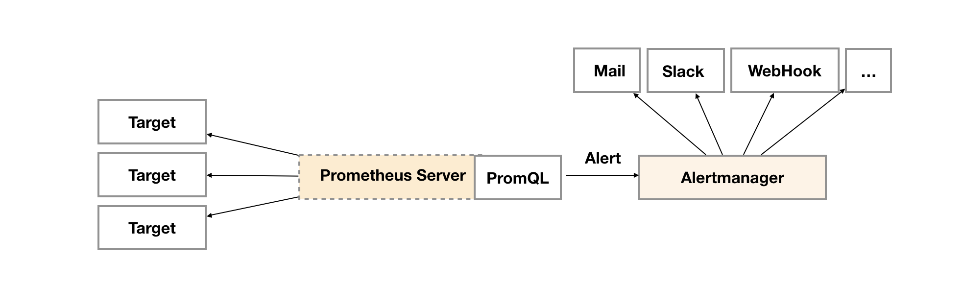 Alertmanager 告警图