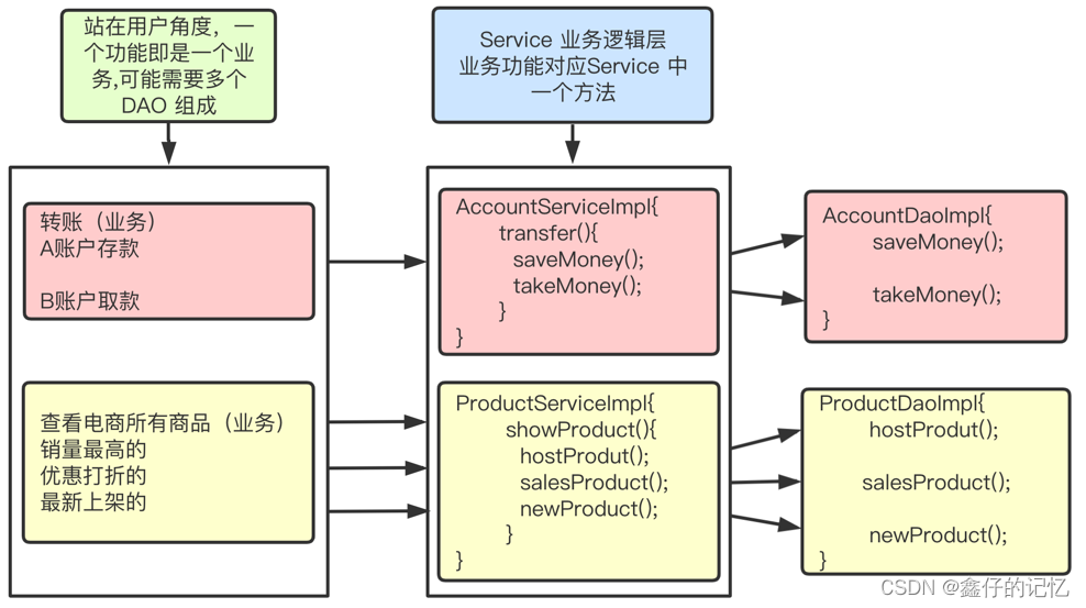 Service层核心思想