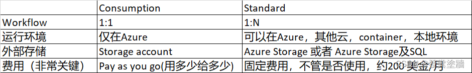 【Azure 架构师学习笔记】-Azure Logic Apps（5）- 标准和使用量类型的区别