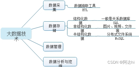 【学习】大数据关键技术