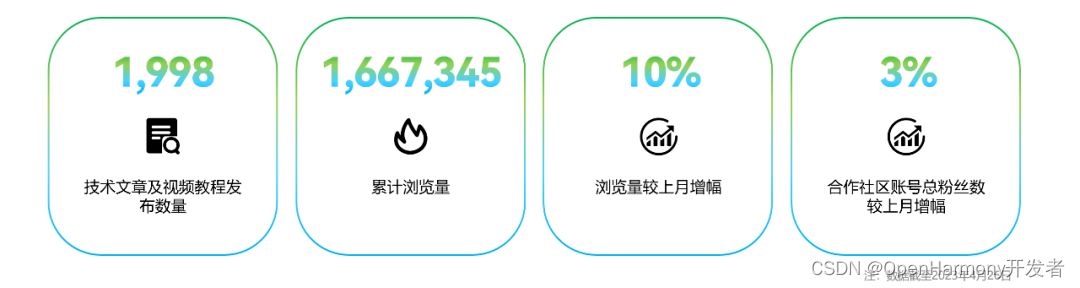 OpenHarmony社区运营报告（2023年4月）