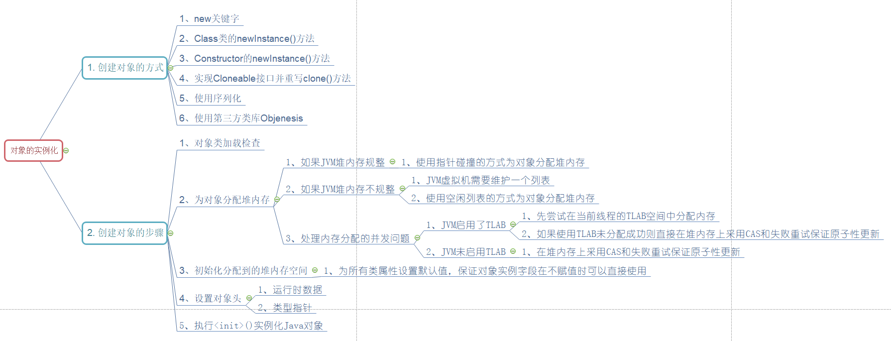 JVM对象实例化脑图