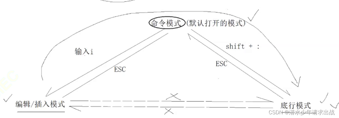 Linux编辑器-vim使用