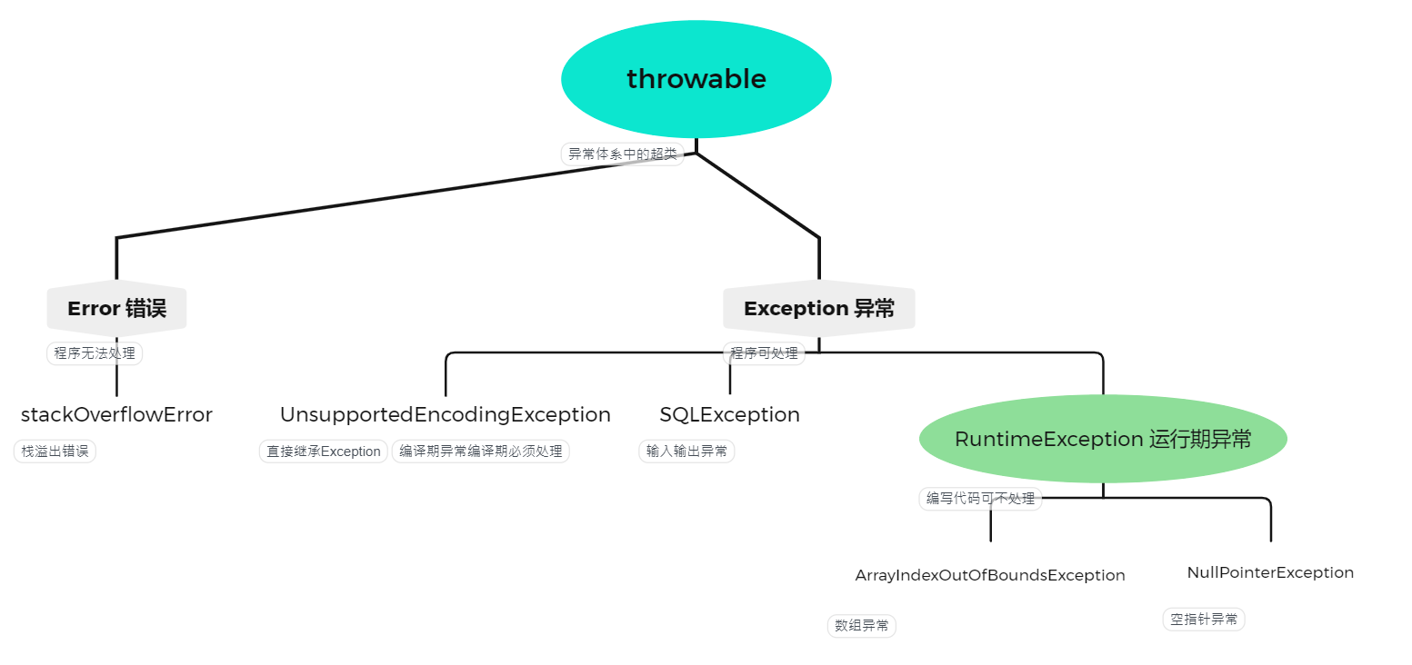 Java异常_java.io.unsupportedencodingexception utf8mb4CSDN博客