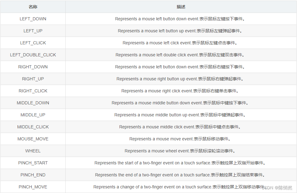 名称	                                         		描述
LEFT_DOWN         					表示鼠标左键按下事件。
LEFT_UP								表示鼠标左键弹起事件。
LEFT_CLICK							表示鼠标左键点击事件。
LEFT_DOUBLE_CLICK			表示鼠标左键双击事件。
RIGHT_DOWN						表示鼠标右键按下事件。
RIGHT_UP								表示鼠标右键弹起事件。
RIGHT_CLICK						表示鼠标右键单击事件。
MIDDLE_DOWN						表示鼠标中键按下事件。
MIDDLE_UP							表示鼠标中键弹起事件。
MIDDLE_CLICK						表示鼠标中键点击事件。
MOUSE_MOVE						表示鼠标移动事件。
WHEEL									表示鼠标滚轮滚动事件。
PINCH_START						表示触控屏上双指开始事件。
PINCH_END							表示触控屏上双指结束事件。
PINCH_MOVE						表示触控屏上双指移动事件。