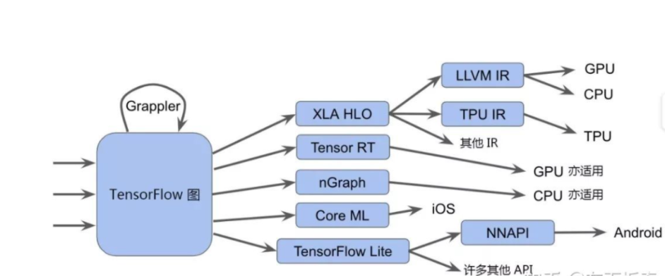HLO--XLA