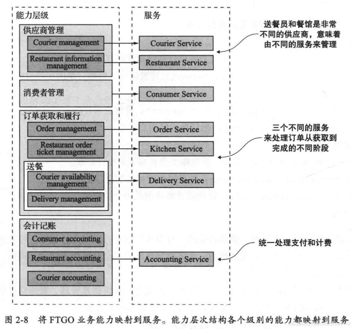 FTGO应用程序从能力到服务的映射