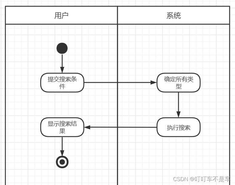 UML类图_uml依赖关系怎么画-CSDN博客