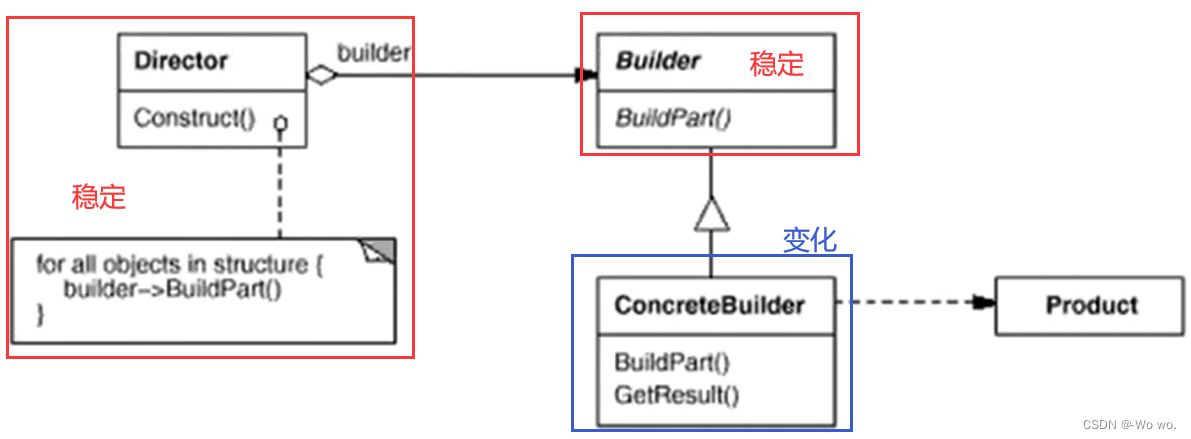【Builder模式】C++设计模式——构建器