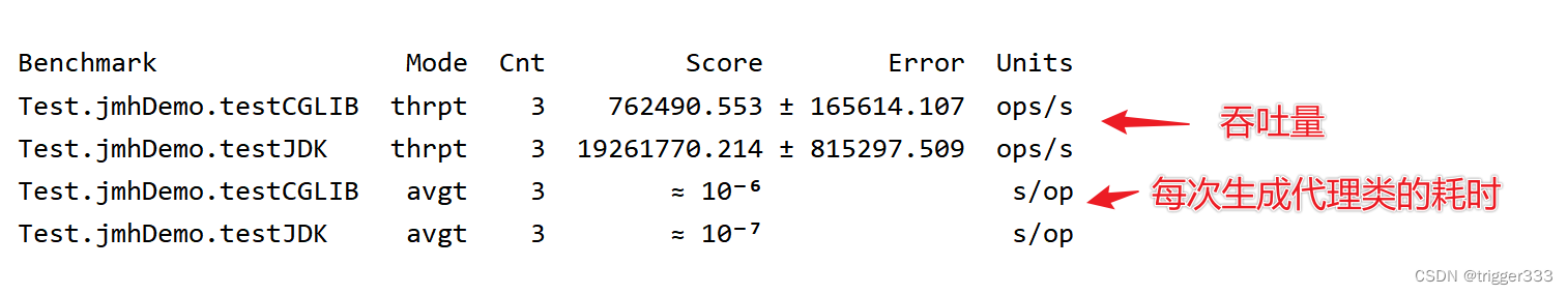 2种动态代理方式的性能测试(JDK1.8 JDK ＞ Cglib)