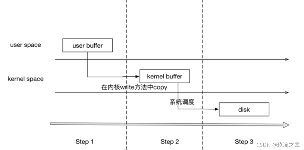 Sp存储方式