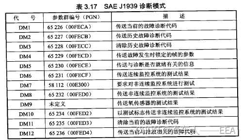 车载通信——J1939故障码