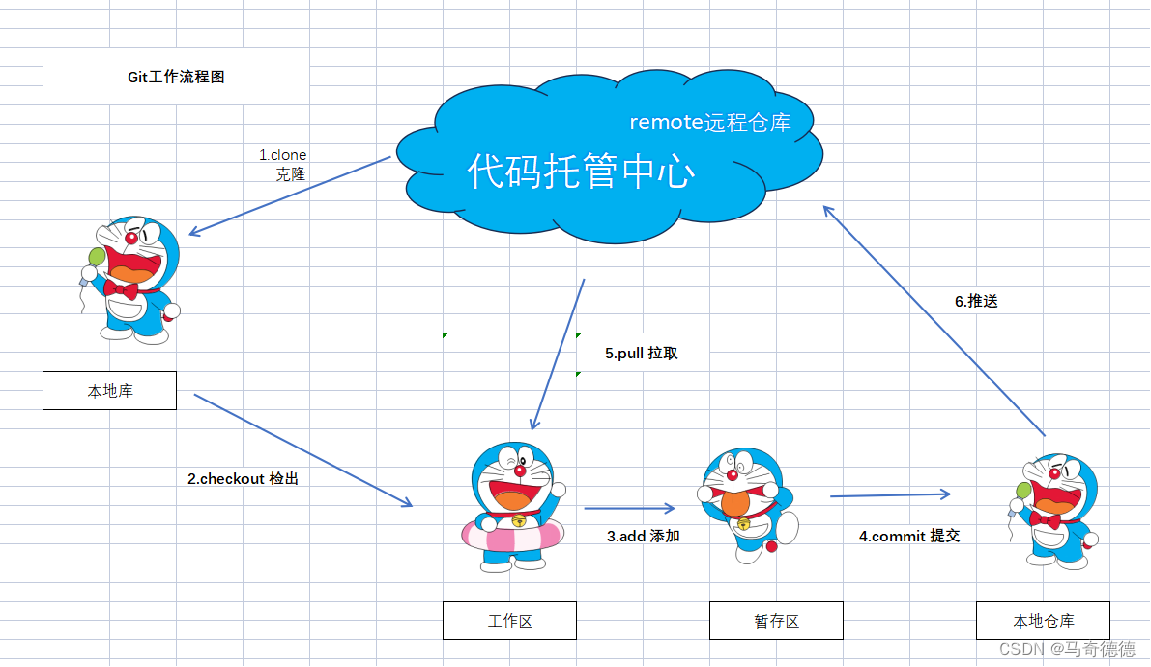 Git从基础到实践