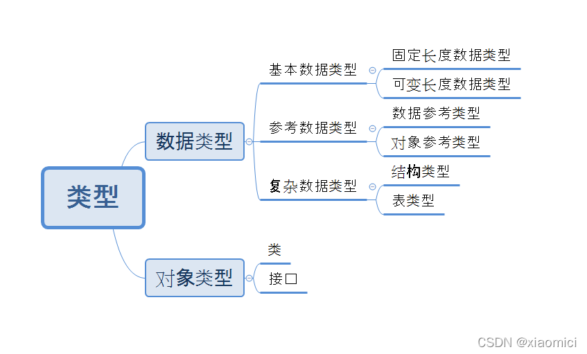 DATA/TYPE/TYPES的区别 数据类型分类 变量命名规则 变量 内表_生成类型变量data-CSDN博客