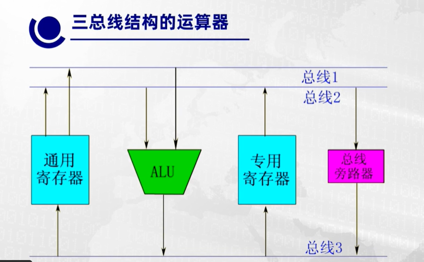 定点数的运算及其运算器--《计算机组成原理》