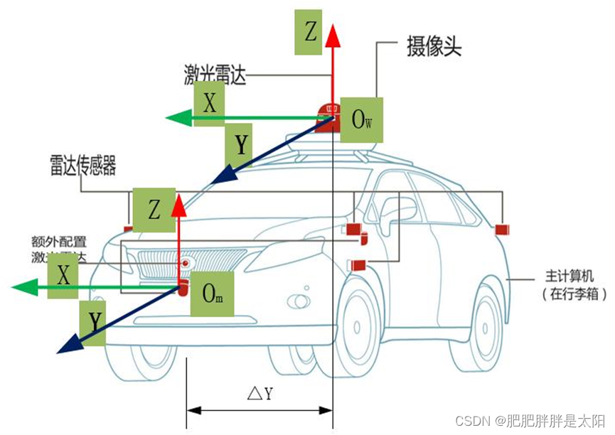 坐标变换最通俗易懂的解释（推到+图解）