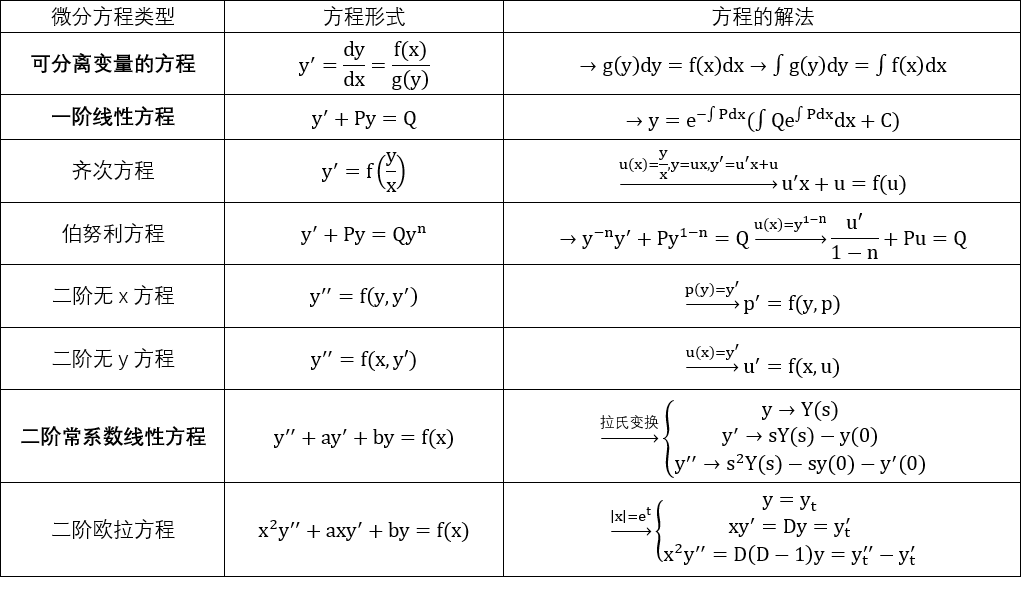 微分方程2