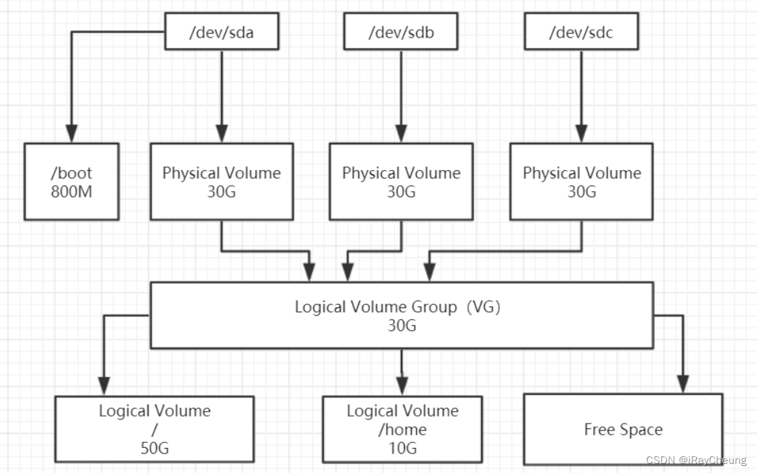 Linux—LVM基础