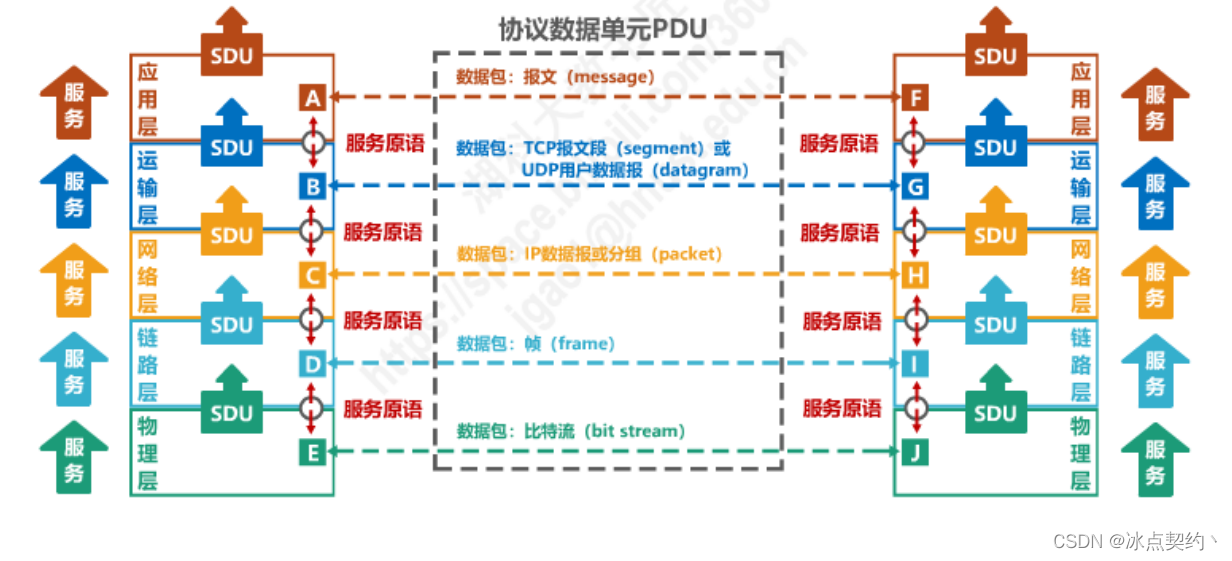 计算机网络-专业术语