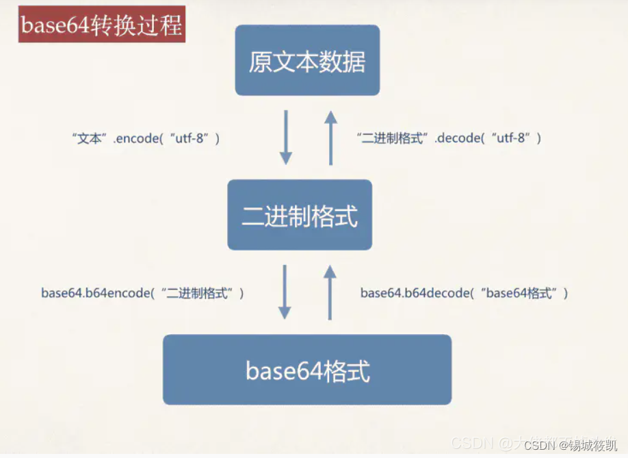 [python库] base64库的基本使用