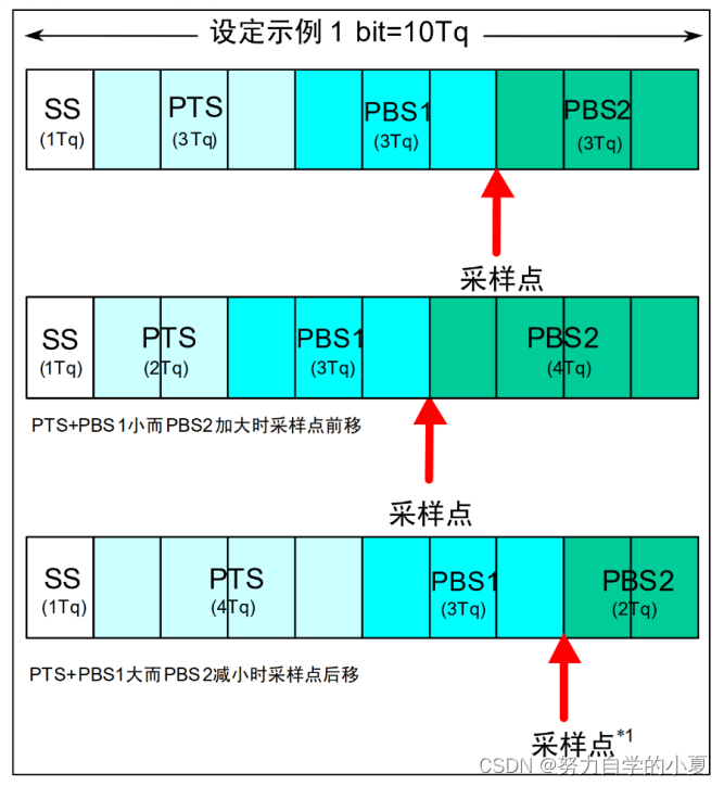 一个位的构成