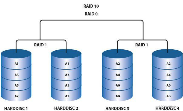 7,主流 raid 等级技术对比补充知识:热备份与冷备份冷备份发生在数据