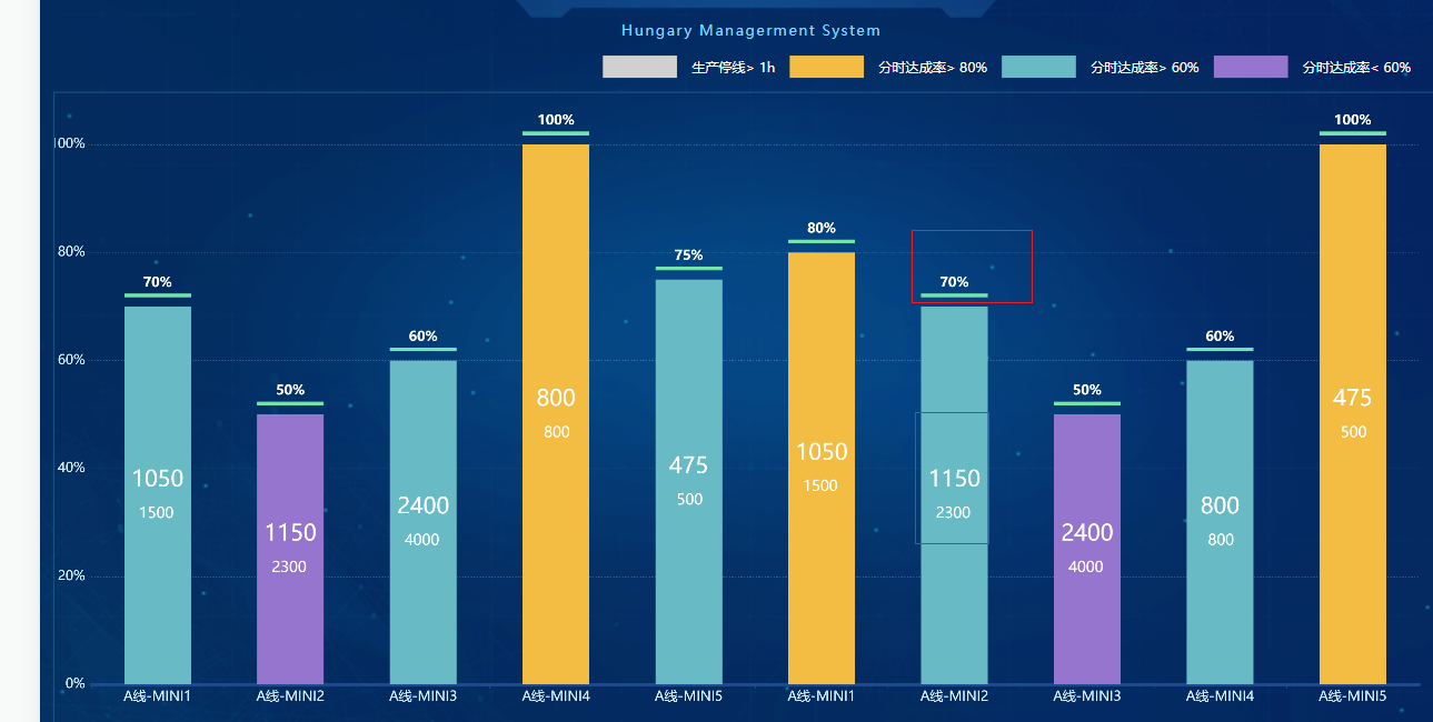 echarts柱状图在实体里面展示数据柱状图顶部展示数据简记