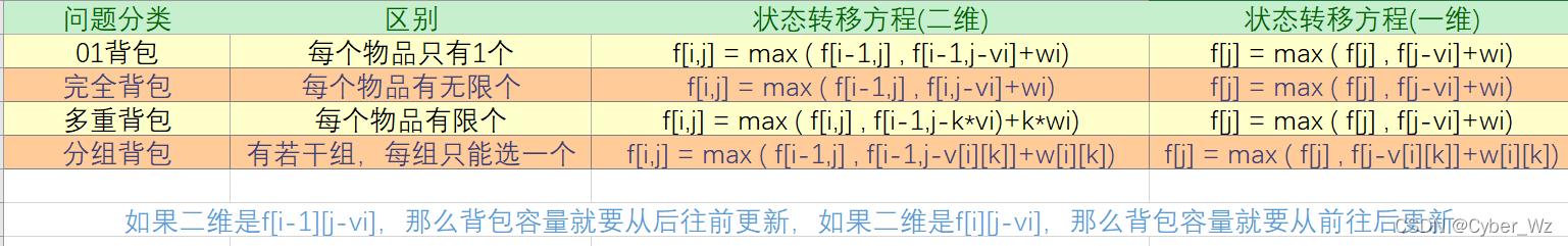 背包问题-总结