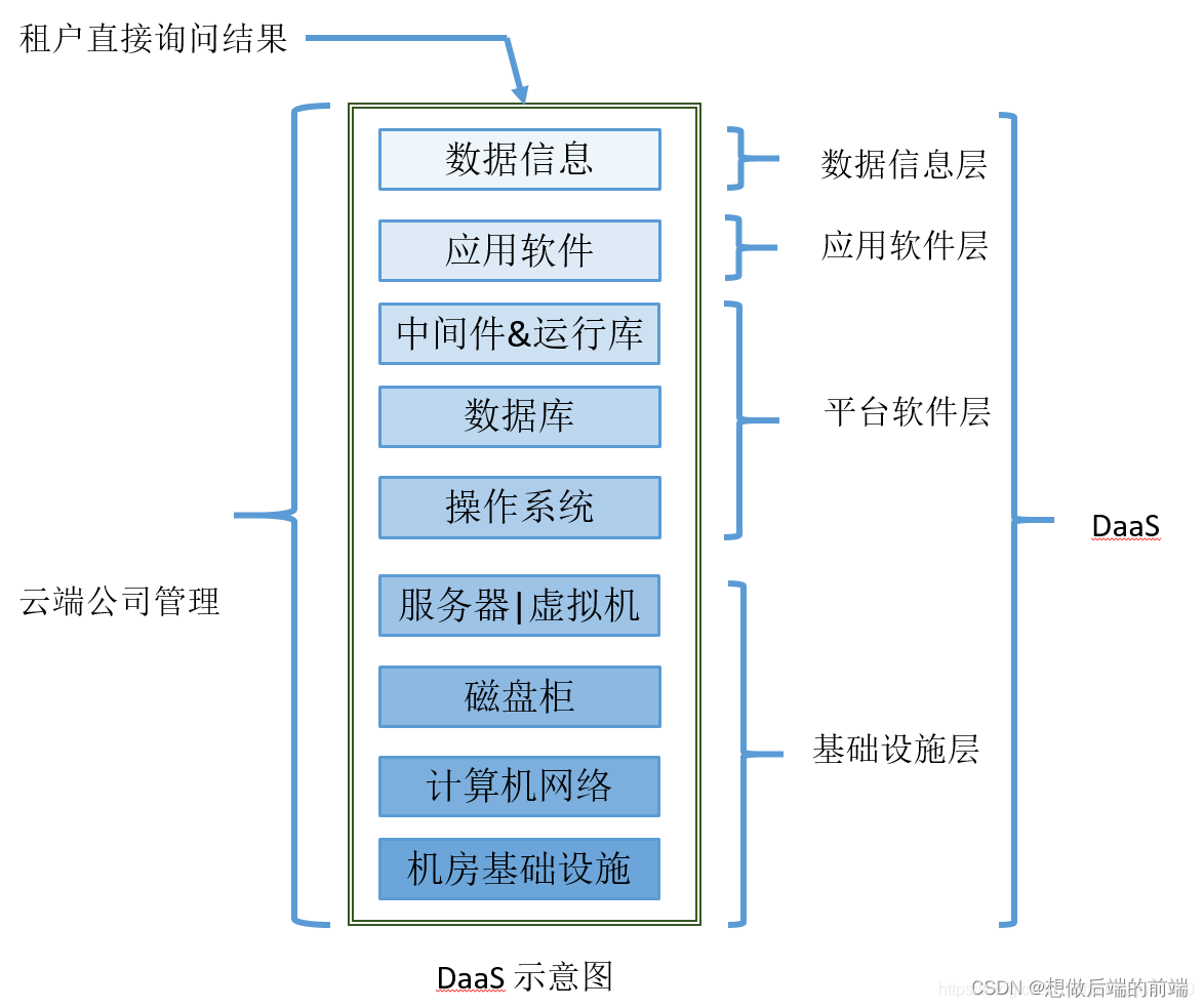 IaaS、PaaS、SaaS、DaaS的区别