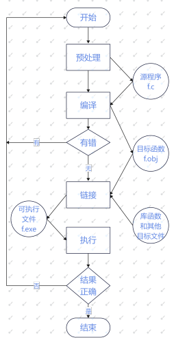 程序的编译过程