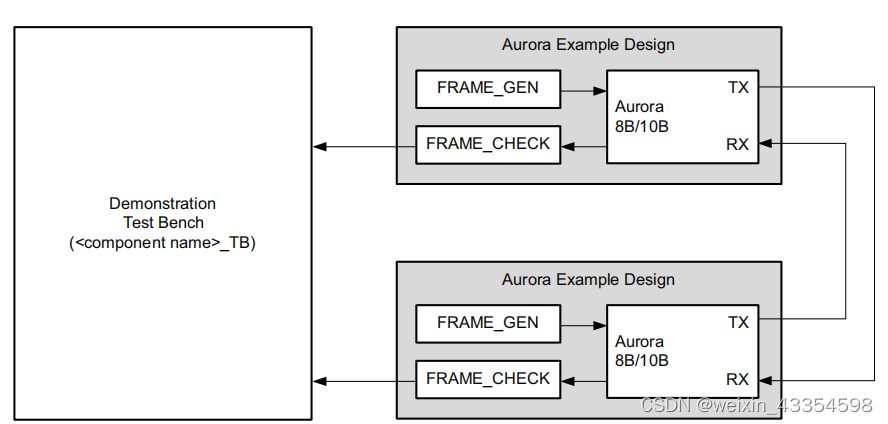 Xilinx Aurora 8B/10B IP核详解和仿真_aurora bd-CSDN博客