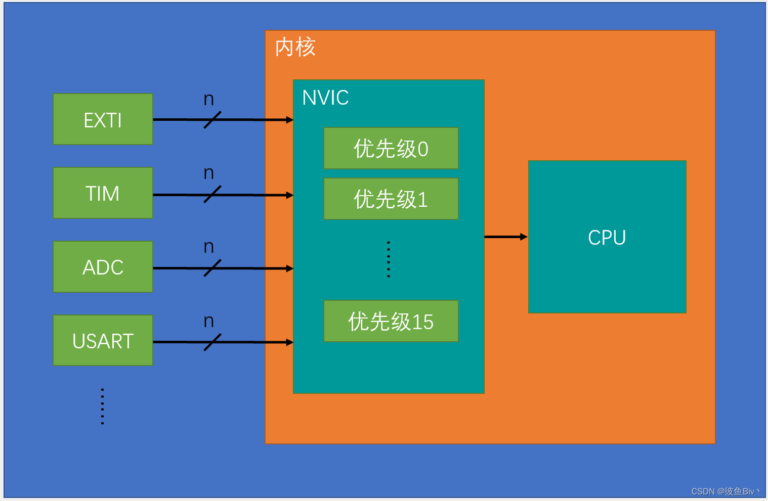 STM32笔记之EXTI外部中断