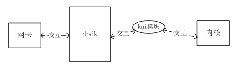 dpdk课程学习之练习笔记五（kni理解及测试）