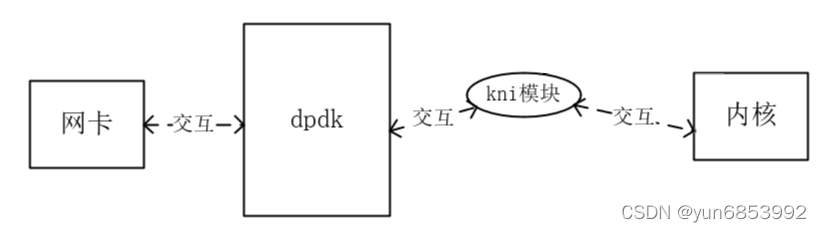 dpdk课程学习之练习笔记五（kni理解及测试）