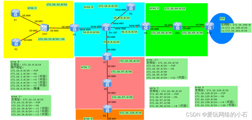 OSPF 高级特性3
